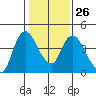 Joice Island tide chart for Thursday, January 26, 2023