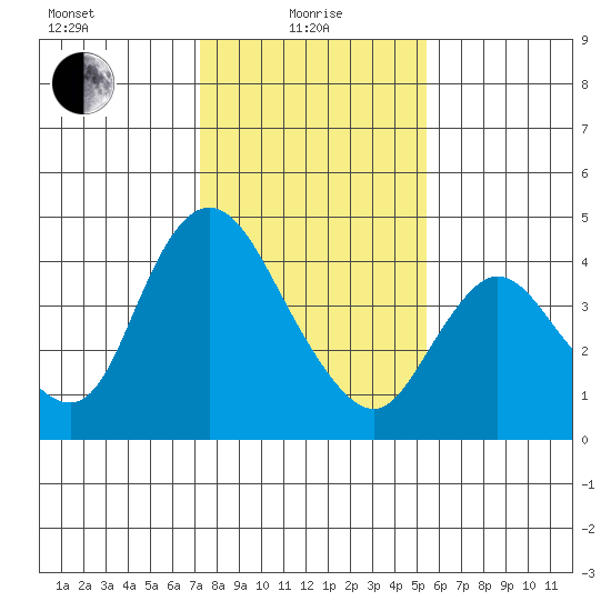 Joice Island tide chart for Saturday, January 28, 2023