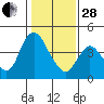 Joice Island tide chart for Saturday, January 28, 2023