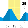 Joice Island tide chart for Sunday, January 29, 2023