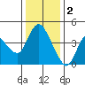 Joice Island tide chart for Monday, January 2, 2023