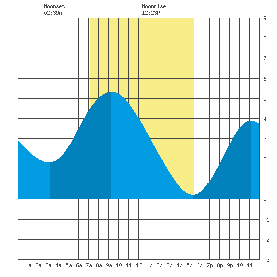 Joice Island tide chart for Monday, January 30, 2023