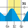 Joice Island tide chart for Tuesday, January 31, 2023
