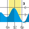 Joice Island tide chart for Tuesday, January 3, 2023