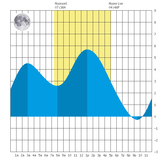 Joice Island tide chart for Friday, January 6, 2023