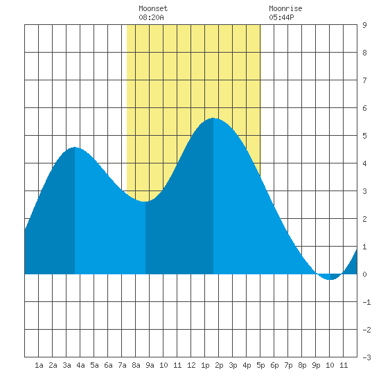 Joice Island tide chart for Saturday, January 7, 2023