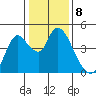 Joice Island tide chart for Sunday, January 8, 2023