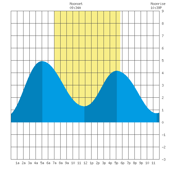 Joice Island tide chart for Friday, February 10, 2023
