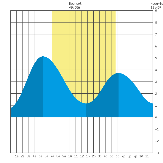 Joice Island tide chart for Saturday, February 11, 2023