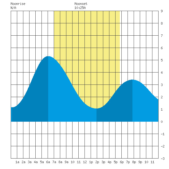Joice Island tide chart for Sunday, February 12, 2023