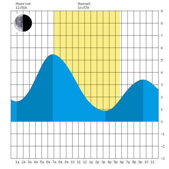Joice Island tide chart for Monday, February 13, 2023