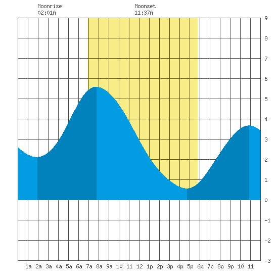 Joice Island tide chart for Tuesday, February 14, 2023