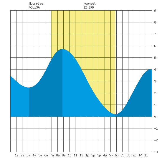 Joice Island tide chart for Wednesday, February 15, 2023