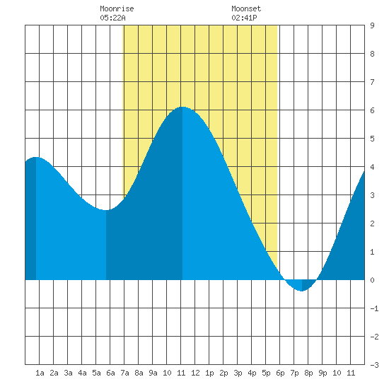 Joice Island tide chart for Friday, February 17, 2023