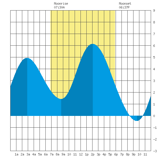 Joice Island tide chart for Monday, February 20, 2023