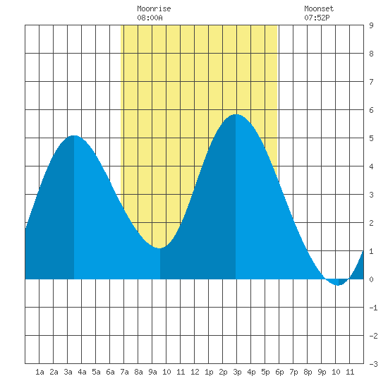 Joice Island tide chart for Tuesday, February 21, 2023