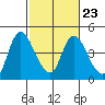 Joice Island tide chart for Thursday, February 23, 2023
