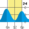 Joice Island tide chart for Friday, February 24, 2023