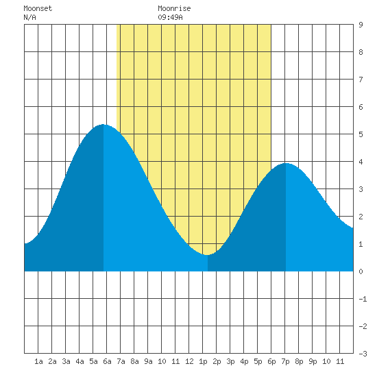 Joice Island tide chart for Saturday, February 25, 2023