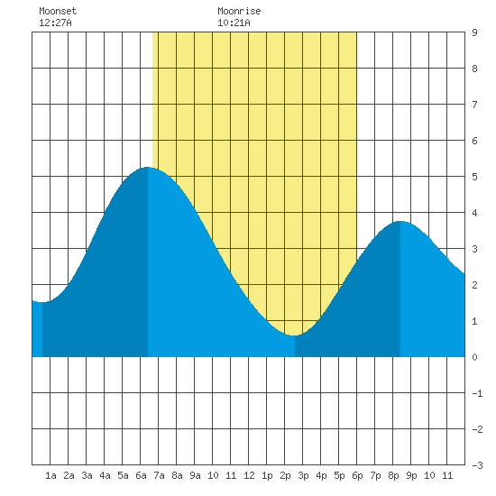 Joice Island tide chart for Sunday, February 26, 2023