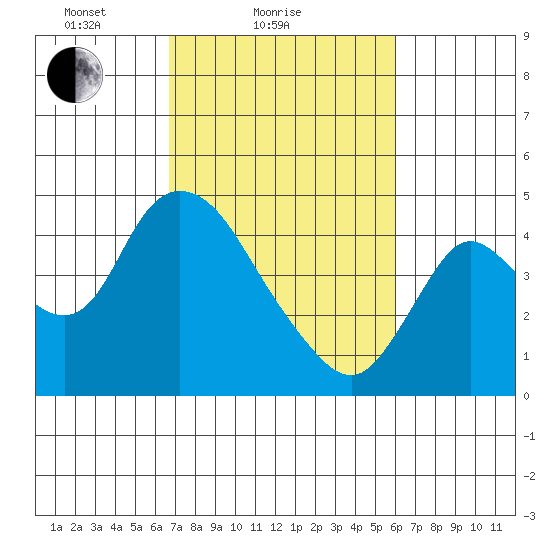 Joice Island tide chart for Monday, February 27, 2023