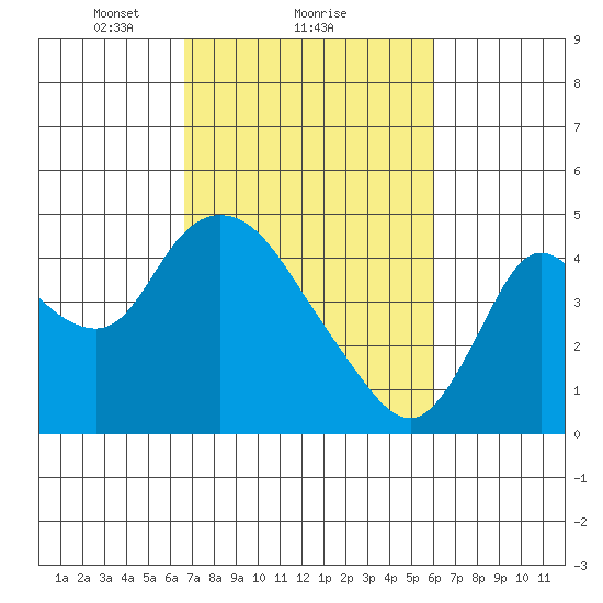 Joice Island tide chart for Tuesday, February 28, 2023