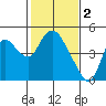 Joice Island tide chart for Thursday, February 2, 2023