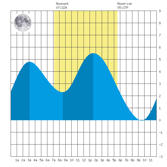 Joice Island tide chart for Sunday, February 5, 2023