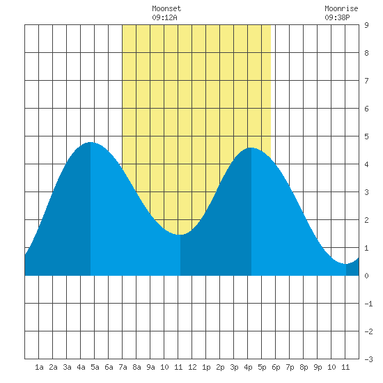 Joice Island tide chart for Thursday, February 9, 2023
