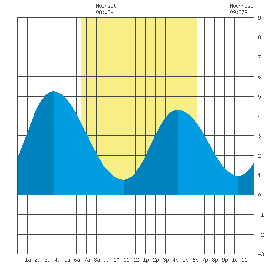 Joice Island tide chart for Friday, March 10, 2023