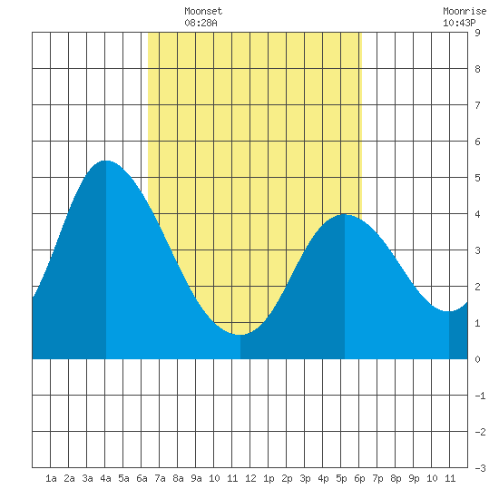 Joice Island tide chart for Saturday, March 11, 2023