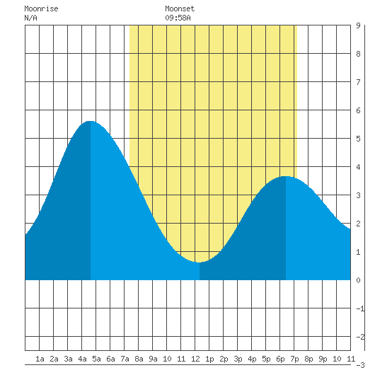 Joice Island tide chart for Sunday, March 12, 2023
