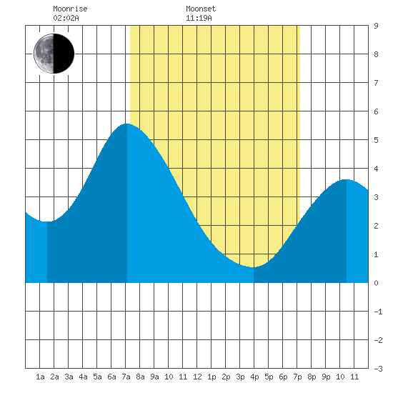 Joice Island tide chart for Tuesday, March 14, 2023