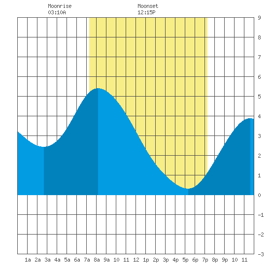 Joice Island tide chart for Wednesday, March 15, 2023