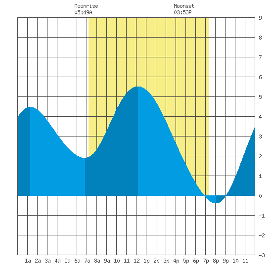 Joice Island tide chart for Saturday, March 18, 2023