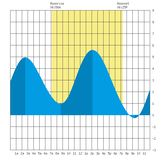 Joice Island tide chart for Monday, March 20, 2023