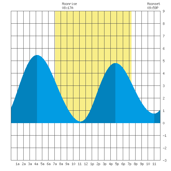Joice Island tide chart for Thursday, March 23, 2023