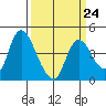 Joice Island tide chart for Friday, March 24, 2023