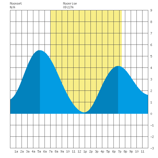 Joice Island tide chart for Saturday, March 25, 2023