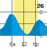 Joice Island tide chart for Sunday, March 26, 2023