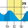 Joice Island tide chart for Wednesday, March 29, 2023