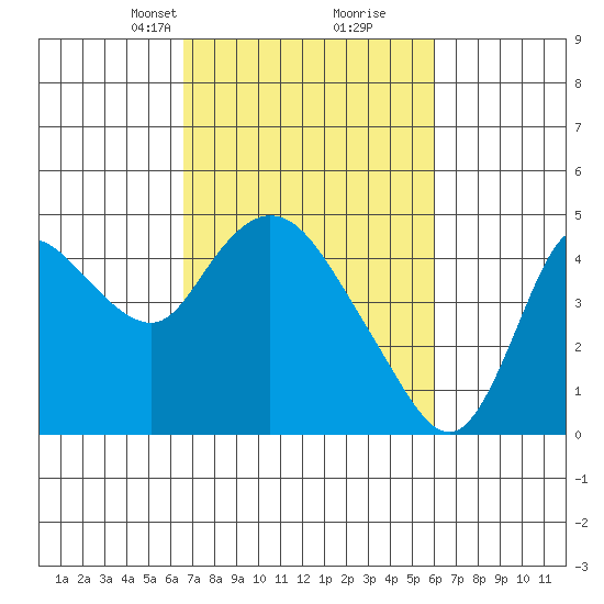 Joice Island tide chart for Thursday, March 2, 2023
