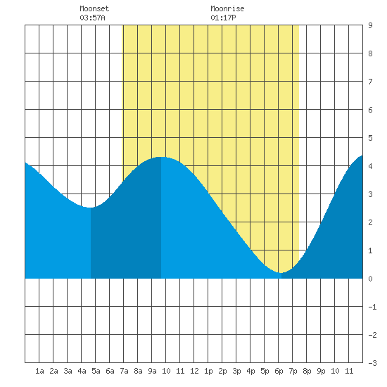 Joice Island tide chart for Thursday, March 30, 2023