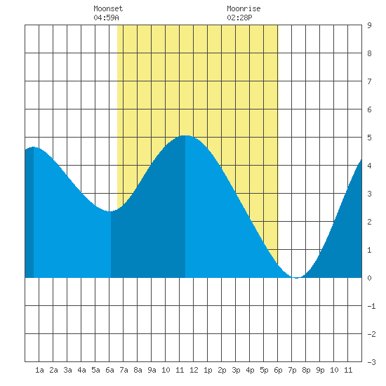 Joice Island tide chart for Friday, March 3, 2023