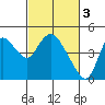 Joice Island tide chart for Friday, March 3, 2023