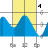 Joice Island tide chart for Saturday, March 4, 2023