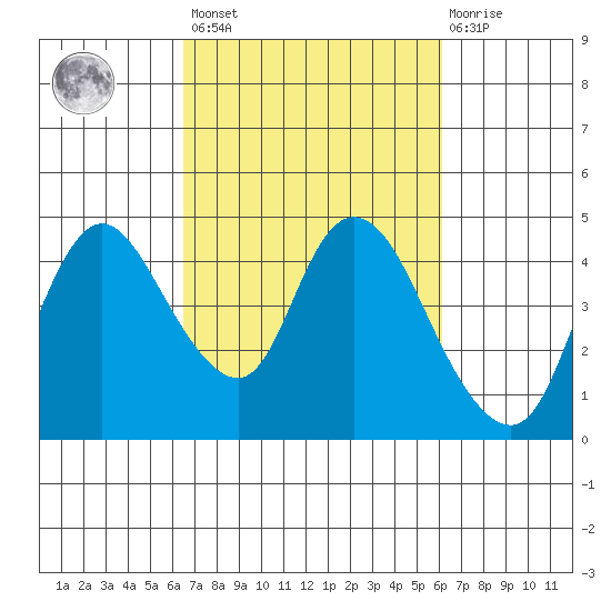 Joice Island tide chart for Tuesday, March 7, 2023