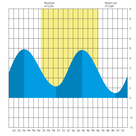 Joice Island tide chart for Wednesday, March 8, 2023