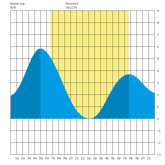 Joice Island tide chart for Monday, April 10, 2023
