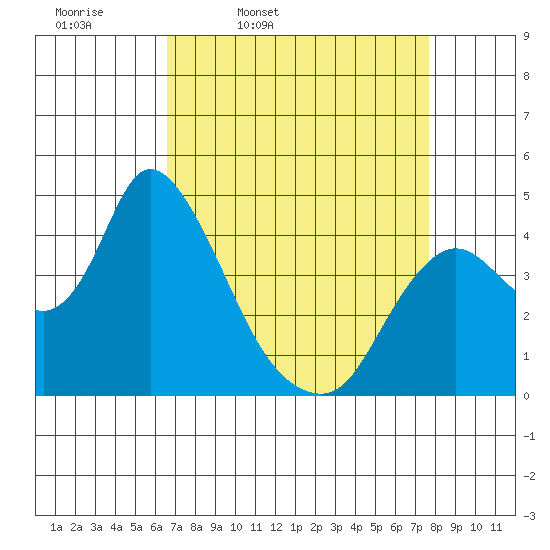 Joice Island tide chart for Tuesday, April 11, 2023